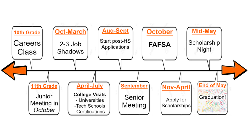 Post-Grad Timeline